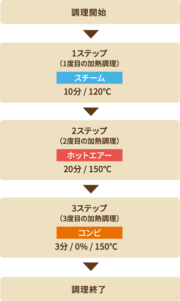 【3ステップの場合】