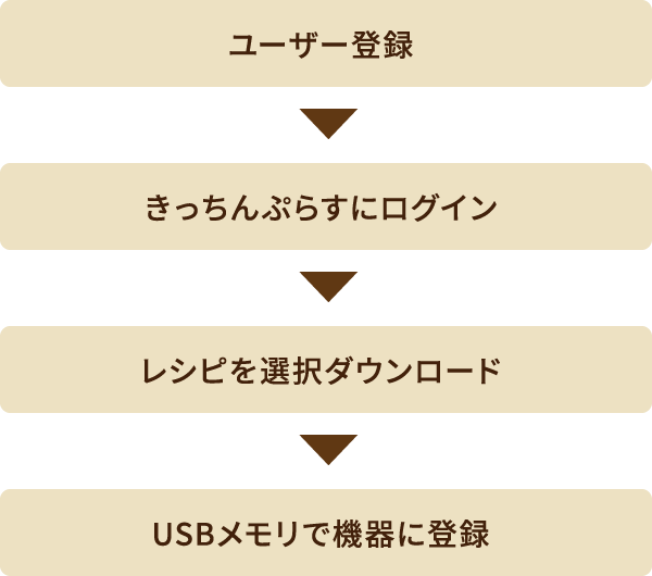 ユーザー登録からレシピデータ・ダウンロード、USBメモリで登録の流れ