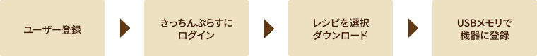 ユーザー登録からレシピデータ・ダウンロード、USBメモリで登録の流れ