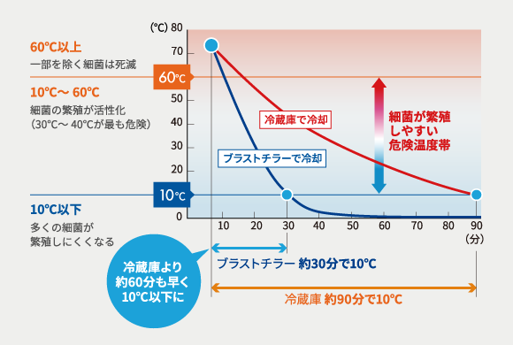 ブラストチラーと冷蔵庫との冷却時間比較