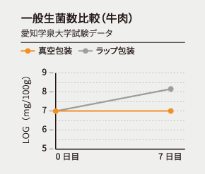 一般生菌数比較（牛肉）