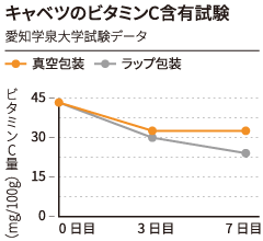 キャベツのビタミンC含有試験