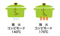 煮物の火加減とスチコンの温度
