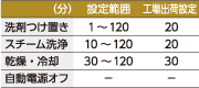 各工程の運転時間を設定する