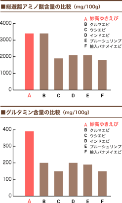 食味に関係する総遊離アミノ酸はクルマエビと同等、旨味成分として知られるグルタミンはほかのエビよりも多い。